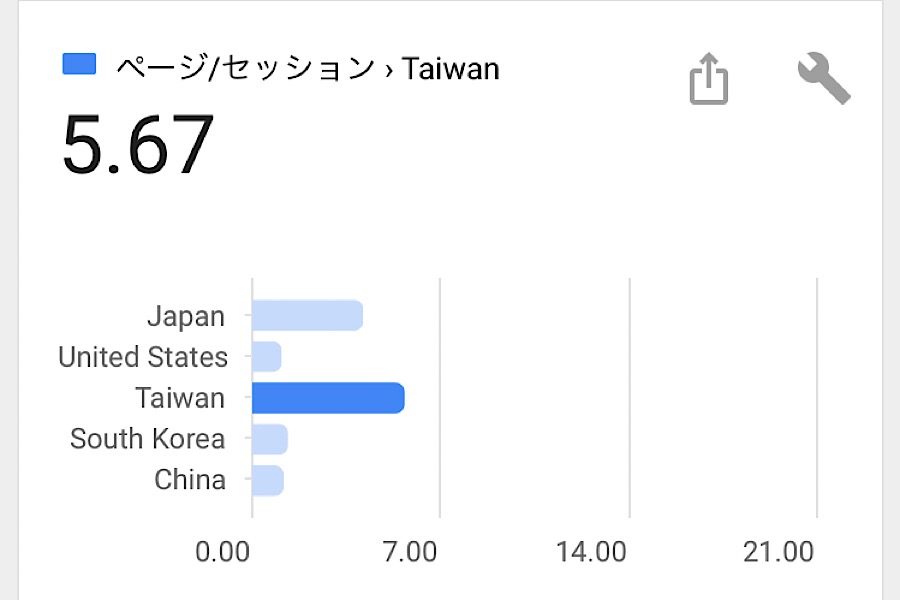 台湾の方が見てくれているらしい〜webの戦略的アップデート